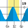 Tide chart for Branford, Branford River, Connecticut on 2021/12/19