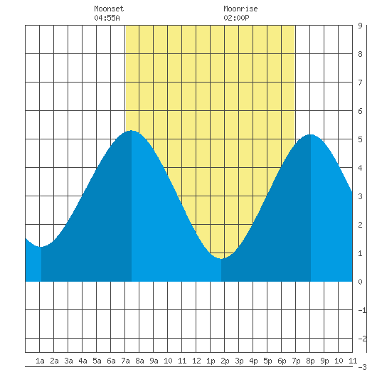 Tide Chart for 2022/03/13