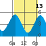 Tide chart for Branford, Branford River, Connecticut on 2022/03/13