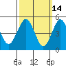 Tide chart for Branford, Branford River, Connecticut on 2022/03/14
