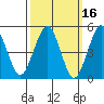 Tide chart for Branford, Branford River, Connecticut on 2022/03/16