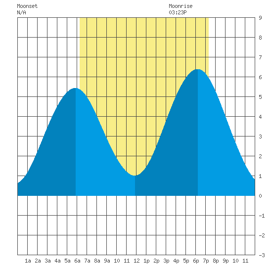 Tide Chart for 2022/09/4