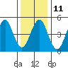 Tide chart for Branford, Branford River, Connecticut on 2023/01/11
