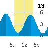 Tide chart for Branford, Branford River, Connecticut on 2023/01/13
