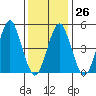 Tide chart for Branford, Branford River, Connecticut on 2023/01/26