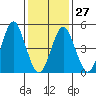 Tide chart for Branford, Branford River, Connecticut on 2023/01/27