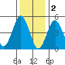 Tide chart for Branford, Branford River, Connecticut on 2023/01/2