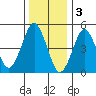 Tide chart for Branford, Branford River, Connecticut on 2023/01/3