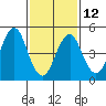 Tide chart for Branford, Branford River, Connecticut on 2023/02/12