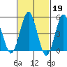 Tide chart for Branford, Branford River, Connecticut on 2023/02/19