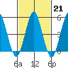 Tide chart for Branford, Branford River, Connecticut on 2023/02/21
