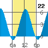 Tide chart for Branford, Branford River, Connecticut on 2023/02/22