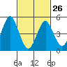 Tide chart for Branford, Branford River, Connecticut on 2023/02/26