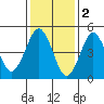Tide chart for Branford, Branford River, Connecticut on 2023/02/2