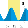 Tide chart for Branford, Branford River, Connecticut on 2023/02/3