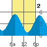 Tide chart for Branford, Branford River, Connecticut on 2023/03/2