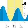 Tide chart for Branford, Branford River, Connecticut on 2023/04/10