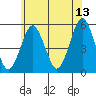 Tide chart for Branford, Branford River, Connecticut on 2023/06/13