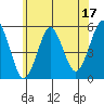 Tide chart for Branford, Branford River, Connecticut on 2023/06/17