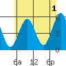 Tide chart for Branford, Branford River, Connecticut on 2023/06/1