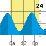 Tide chart for Branford, Branford River, Connecticut on 2023/06/24