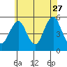 Tide chart for Branford, Branford River, Connecticut on 2023/06/27
