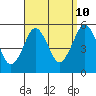 Tide chart for Branford, Branford River, Connecticut on 2023/09/10