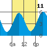Tide chart for Branford, Branford River, Connecticut on 2023/09/11