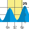 Tide chart for Branford, Branford River, Connecticut on 2023/09/25