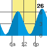 Tide chart for Branford, Branford River, Connecticut on 2023/09/26