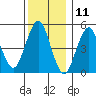 Tide chart for Branford, Branford River, Connecticut on 2023/12/11