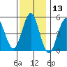 Tide chart for Branford, Branford River, Connecticut on 2023/12/13