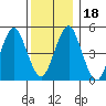Tide chart for Branford, Branford River, Connecticut on 2023/12/18