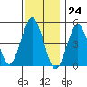 Tide chart for Branford, Branford River, Connecticut on 2023/12/24