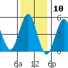 Tide chart for Branford, Branford River, Connecticut on 2024/01/10