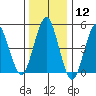 Tide chart for Branford, Branford River, Connecticut on 2024/01/12