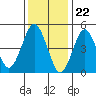 Tide chart for Branford, Branford River, Connecticut on 2024/01/22