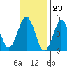 Tide chart for Branford, Branford River, Connecticut on 2024/01/23