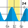 Tide chart for Branford, Branford River, Connecticut on 2024/01/24