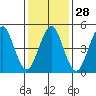 Tide chart for Branford, Branford River, Connecticut on 2024/01/28