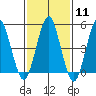 Tide chart for Branford, Branford River, Connecticut on 2024/02/11