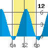 Tide chart for Branford, Branford River, Connecticut on 2024/02/12