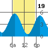 Tide chart for Branford, Branford River, Connecticut on 2024/02/19