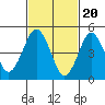 Tide chart for Branford, Branford River, Connecticut on 2024/02/20