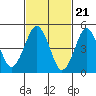 Tide chart for Branford, Branford River, Connecticut on 2024/02/21