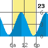 Tide chart for Branford, Branford River, Connecticut on 2024/02/23