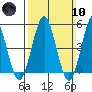 Tide chart for Branford, Branford River, Connecticut on 2024/03/10