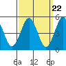 Tide chart for Branford, Branford River, Connecticut on 2024/03/22