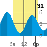 Tide chart for Branford, Branford River, Connecticut on 2024/03/31