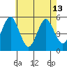Tide chart for Branford, Branford River, Connecticut on 2024/05/13